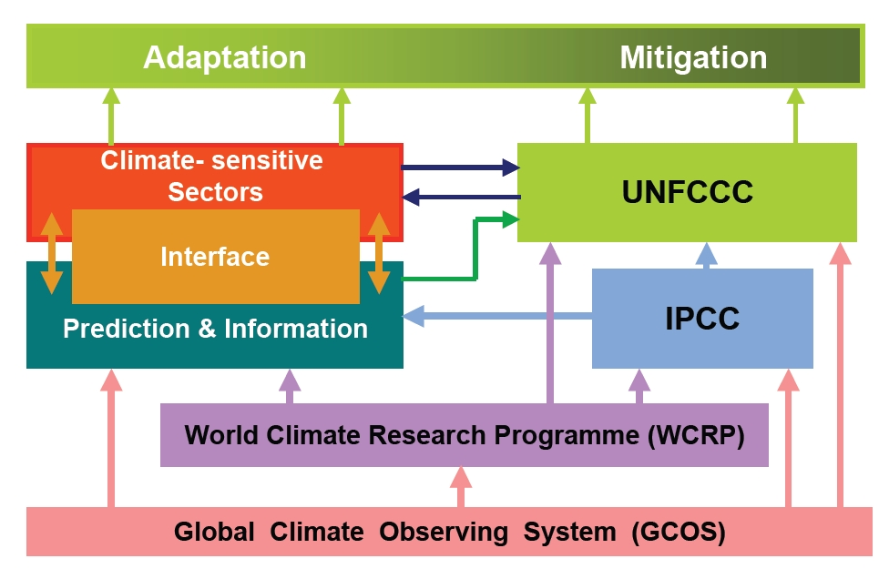 2.2 UNFCCC Klimarahmenkonvention der Vereinten Nationen 2 WELTKLIMAKONFERENZEN 2.