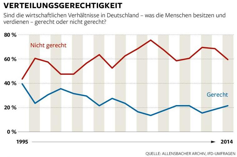 Online-Befragung im Feb 2015: 83 Prozent der Befragten halten die Ungleichheit für zu hoch und wünschen sich mehr Umverteilung 11 Prozent sind zufrieden mit der