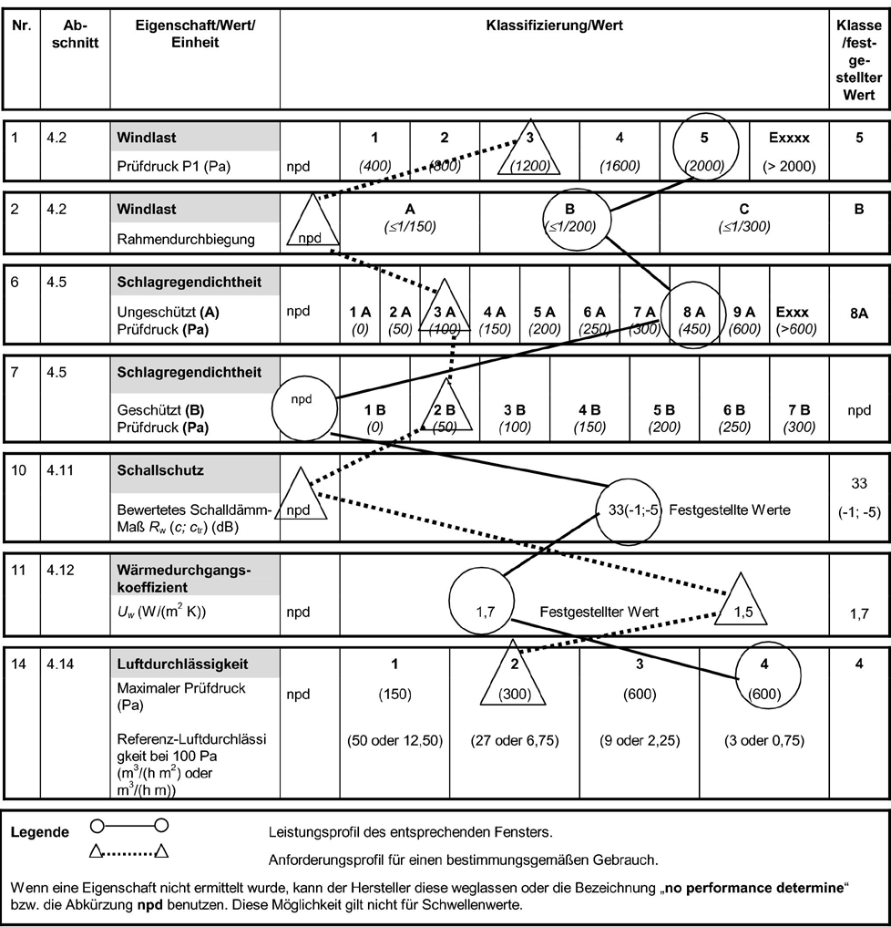 Tabelle 1 Auszug aus der EN 14351 Teil 1 Anhang D (Ausgabe 2006) Beispiele für Leistungs- und Anforderungsprofile eines Fensters Tabelle D.