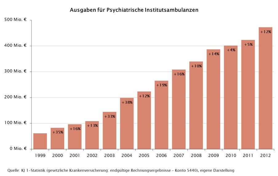 Ausgaben für Psychiatrische Institutsambulanzen Dr. Wulf-Dietrich Leber, GKV-Spitzenverband 26.09.