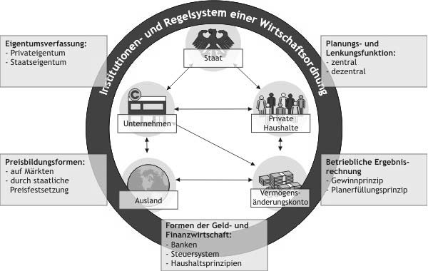 In der Mittelstufe bekommen die Schülerinnen und Schüler ein Grundverständnis unserer Wirtschaftsordnung (vgl. Kerncurriculum für das Fach Wirtschaft).