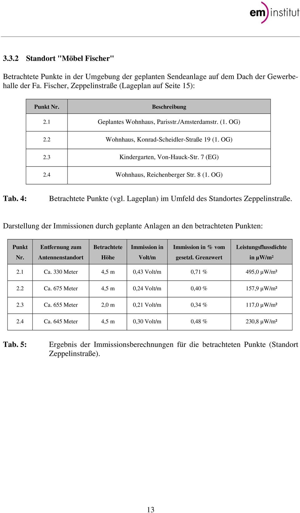 OG) Tab. 4: Betrachtete Punkte (vgl. Lageplan) im Umfeld des Standortes Zeppelinstraße.
