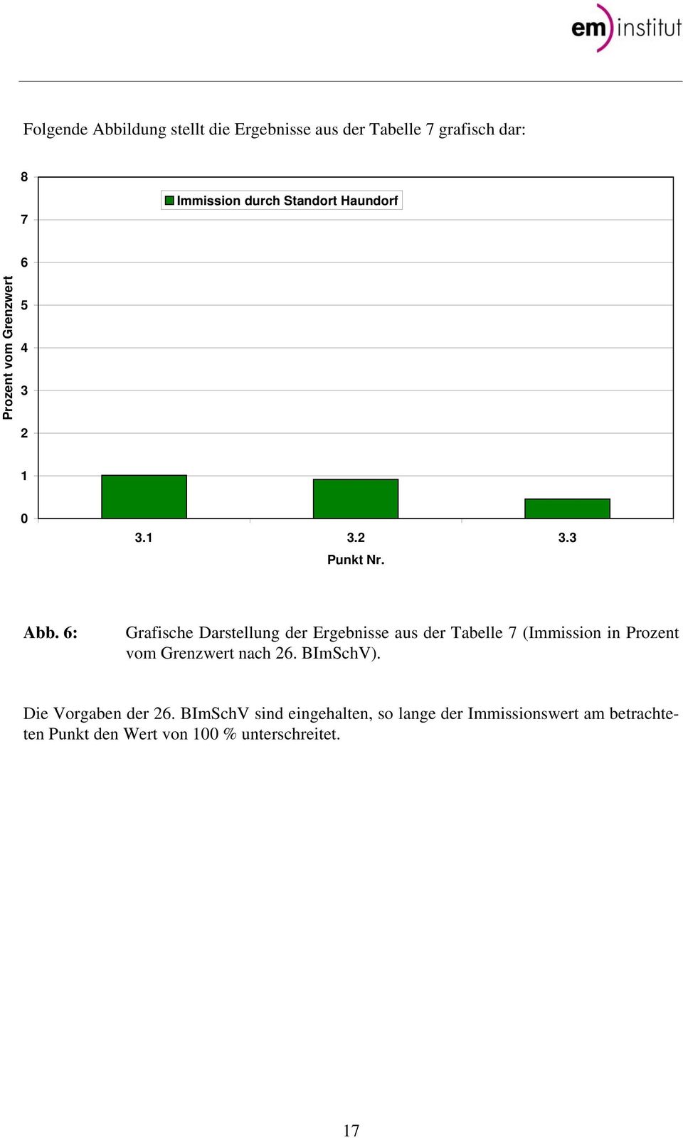 6: Grafische Darstellung der Ergebnisse aus der Tabelle 7 (Immission in Prozent vom Grenzwert nach 26.