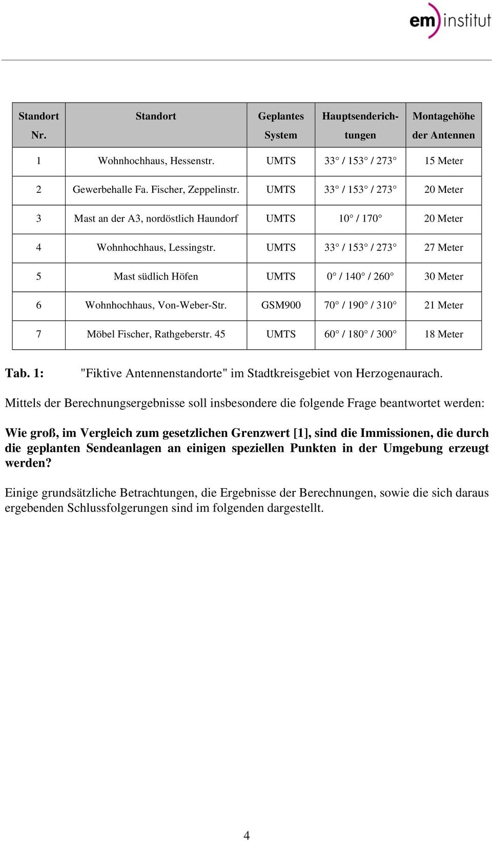 UMTS 33 / 153 / 273 27 Meter 5 Mast südlich Höfen UMTS 0 / 140 / 260 30 Meter 6 Wohnhochhaus, Von-Weber-Str. GSM900 70 / 190 / 310 21 Meter 7 Möbel Fischer, Rathgeberstr.