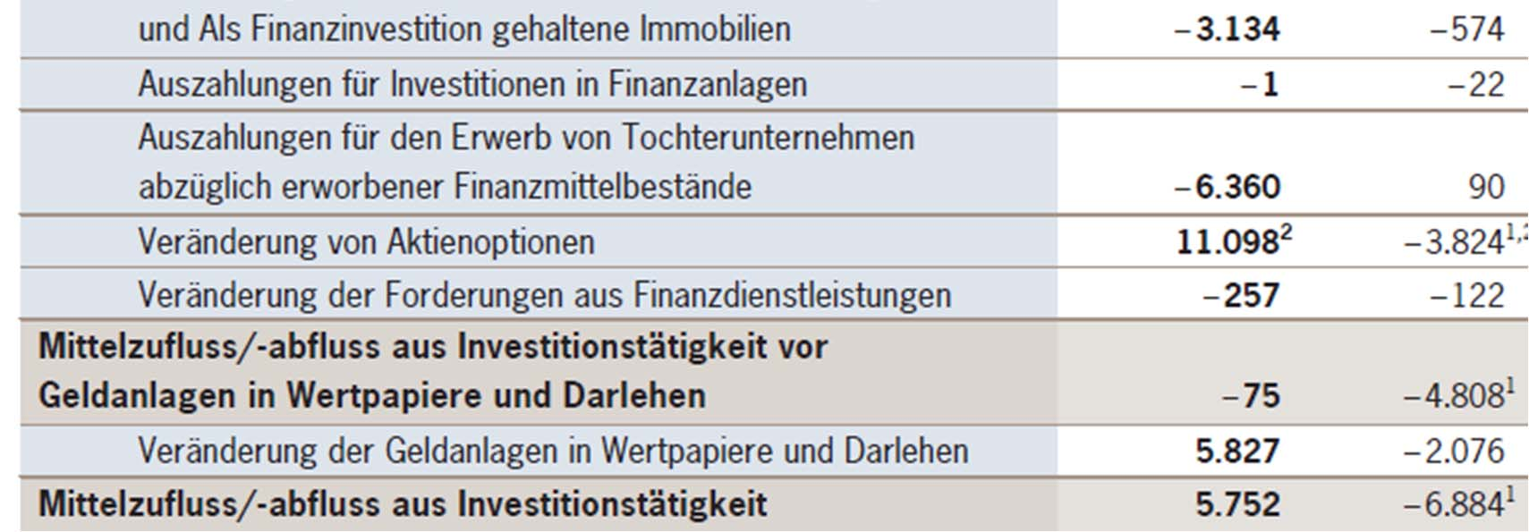 Porsche Konzern-Kapitalflussrechnung für die Zeit vom 1.8.2008 bis 31.7.2009 2.