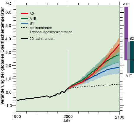 Zukünftige Entwicklung der globalen Oberflächentemperatur +4,0 C (2,4-6,0 )