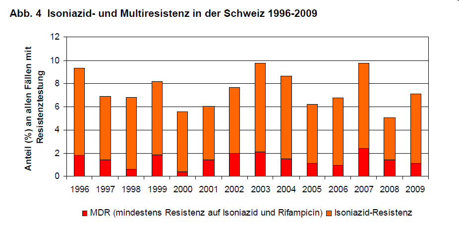 INH- und Multiresistenz CH Tuberkulose Handbuch 2011 www.tbinfo.
