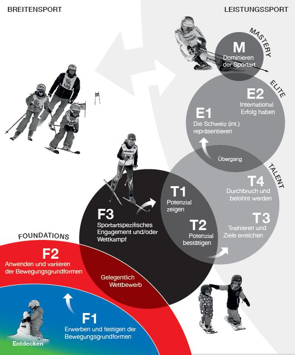 Zusammenarbeit von Swiss Snowsports und Swiss-Ski Von Swiss Olympic vorgegebene Sport- und Athletenentwicklung Der Lehrplan