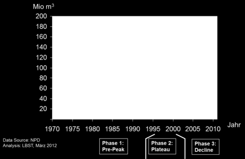 Ölförderung in UK und Norwegen UK : Fördermaximum im Jahr 1999 Norwegen: Fördermaximum im Jahr 21 Million m³ Million