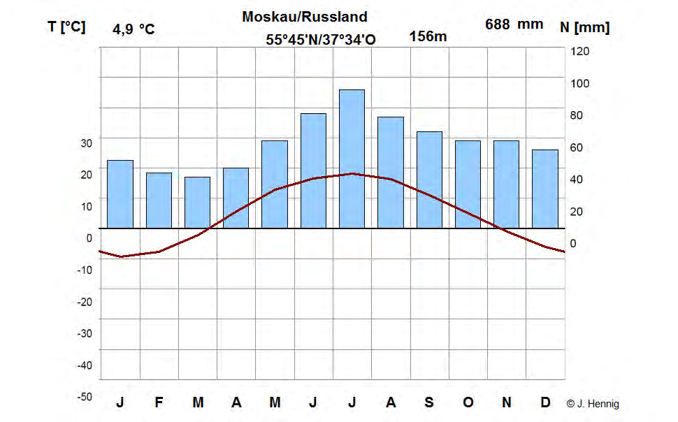 Klimadiagramme Klimadomino Station 5 Klimastation 3 Die russische Hauptstadt ist durch kalte Winter bekannt. Von November bis zum März herrschen Monatsmitteltemperaturen unter 0 C.