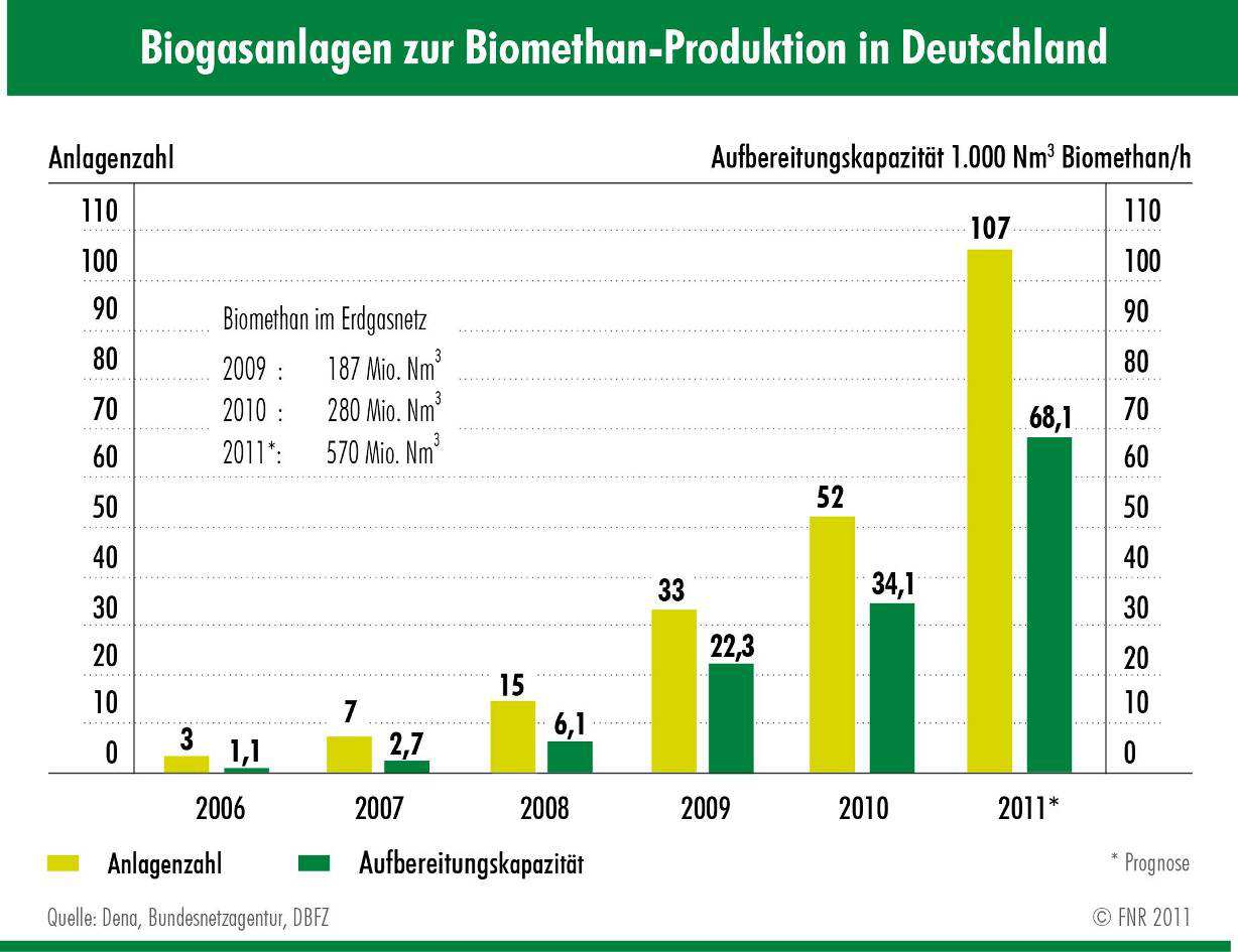 Bio-Erdgas-Potenzial: Biogasanlagenbestand in Deutschland Folie 27