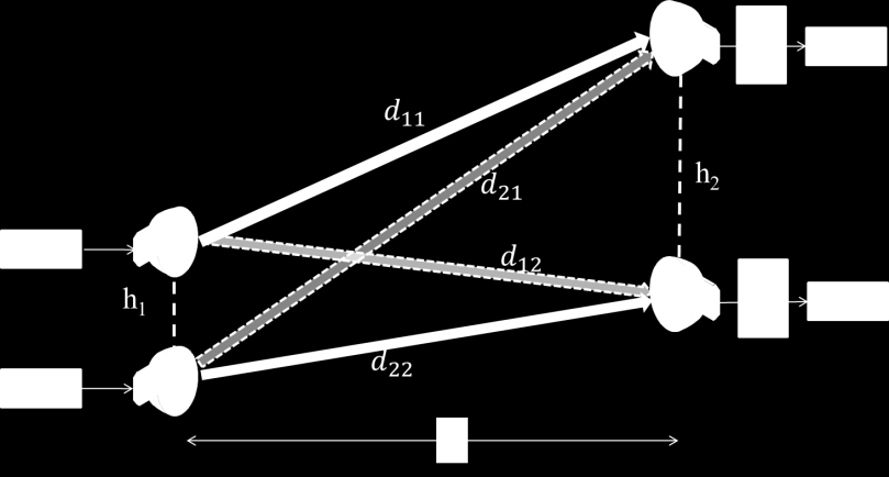LoS MIMO Grundlagen (II) Gleiches Signal trifft mit verschiedenen Phasenlagen auf verschiedene Antennen Beeinflussung der Phasenlage durch Veraenderung der Pfadlaenge (d ij ) Pfadlaenge wird