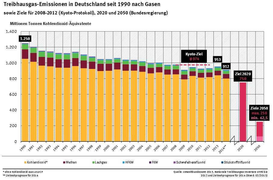 Beitrag Deutschlands Stand: 2012, Quelle: UNFCCC (http://unfccc.int/3814.php) Der Anteil Deutschlands am Ausstoß von Treibhausgasen in CO2-eq.