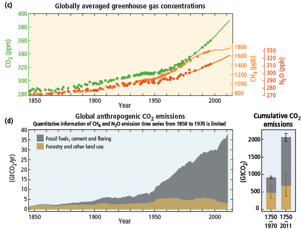 Beobachtungen Anstieg der CO2- Konzentration in der Atmosphäre (Quelle: