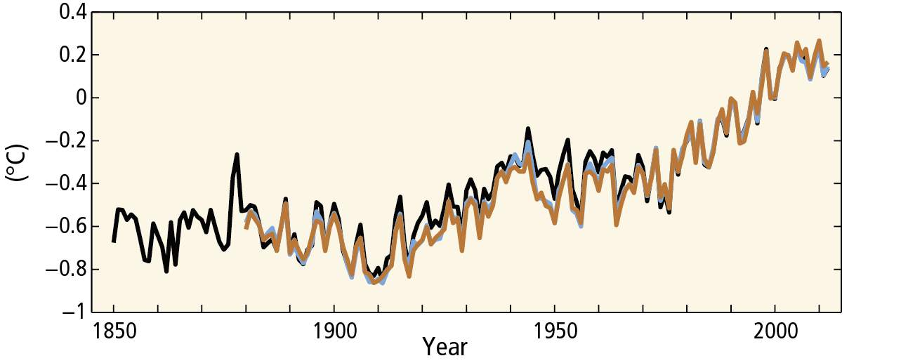 Beobachtungen Beobachtungen: Anomalie des globalen Jahresmittels der kombinierten Landund Ozeanoberflächentemperatur bezogen