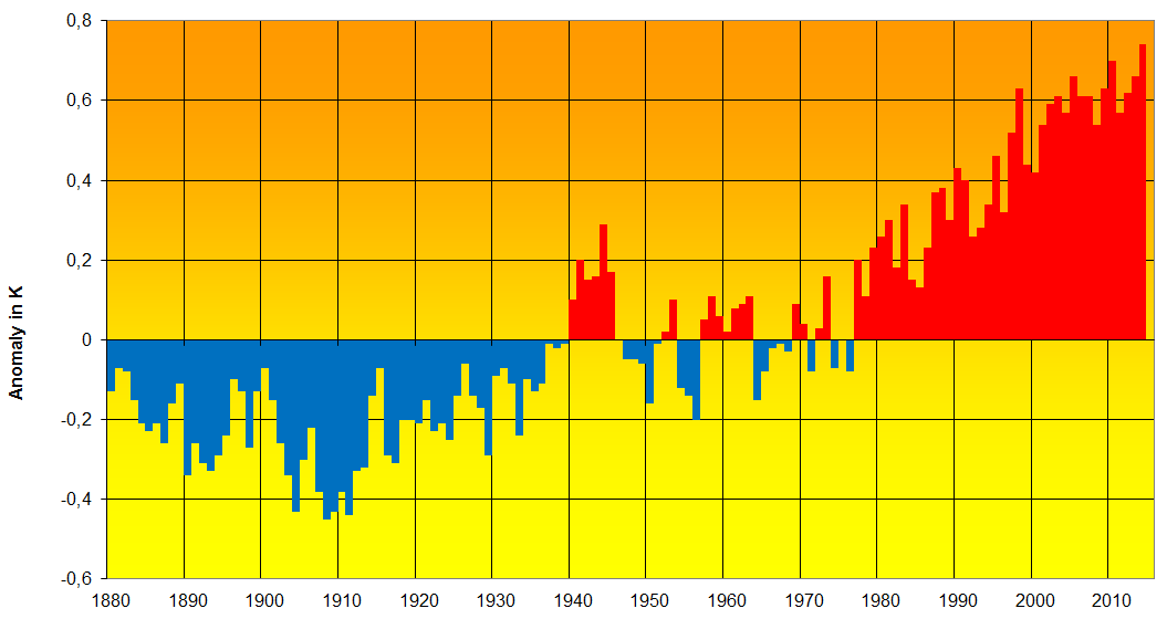 Beobachtungen aktuelle Situation bis 2014 NOAA-Daten bezogen auf Referenzperiode: 1910-2000