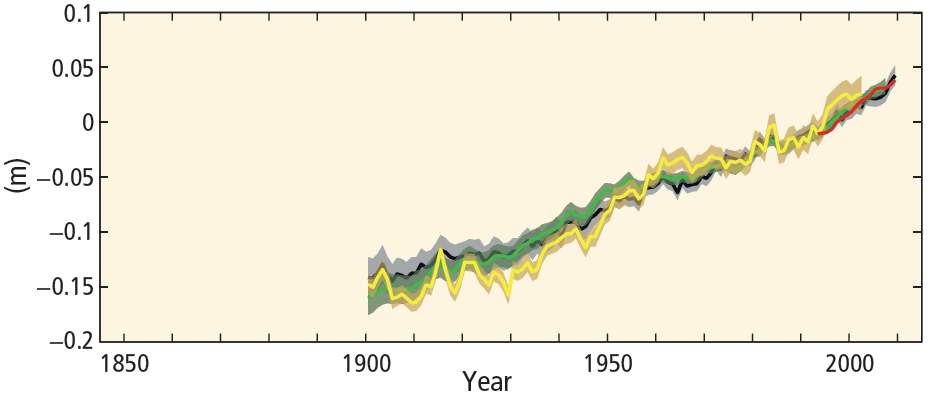 Beobachtungen Anstieg des Meeresspiegels: global gemittelt (Quelle: