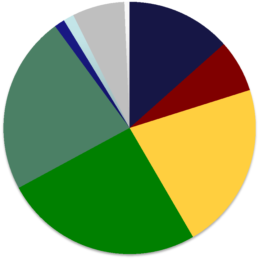 Flächenanteil der Kulturen (LN: 73 ha) KarottenBuntbrache 1% 1% Kunstwiese/W eide 23% Ex Wiese 7% Mais 26% Hecken 1%