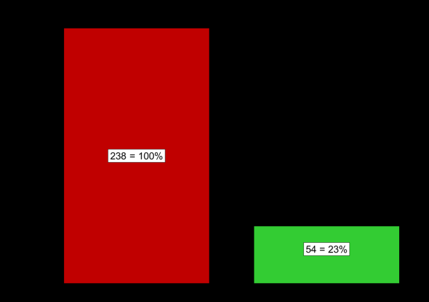 Ergebnisse Nahwärmeuntersuchung CO 2 - Einsparung Nahwärme Variante 1 126 Tonnen pro Jahr ~ rund 82 % gegenüber Bestandsheizungen bzw. dem CO 2 -Ausstoß von ca. 50.