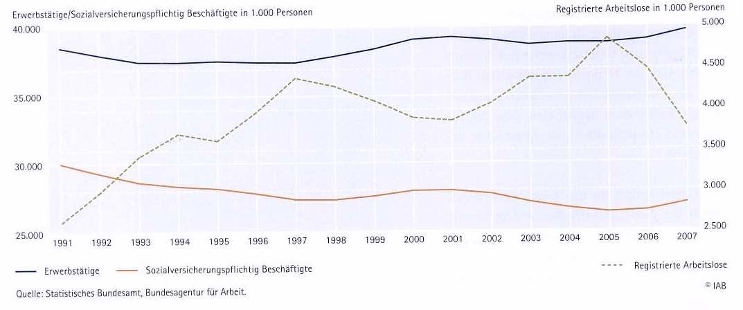 Erwerbstätigkeit und Arbeitslosigkeit (1991-2007)