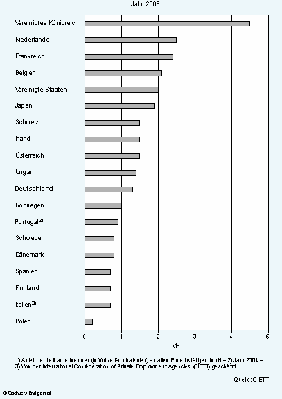 Zeitarbeitnehmer in Deutschland Quelle: