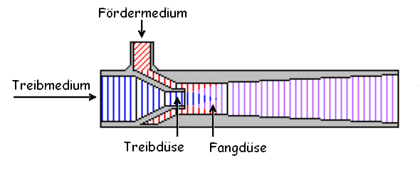 Zumischer Die Wirkungsweise des Injektorzumischers beruht auf dem "Venturi-Prinzip". Hierbei wird Treibwasser beim Durchgang durch eine Düse beschleunigt und in eine Saugkammer gespritzt.