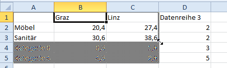 MS PowerPoint 2010 Basis Objekte in Folien Eingabe der Daten 1. Korrigieren Sie den Zellinhalt der Excel-Tabelle auf die Werte der nachstehenden Abbildung. 2. Nicht benötigte Datentreihen und spalten können durch Ziehen am Anfasspunkt des Markierungsrahmens für die Diagrammanzeige entfernt werden.