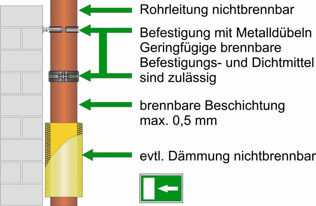Abbildung Freie Verlegung von nichtbrennbaren gusseisernen Abflussrohrsystemen in Flucht- und Rettungswegen Nach Abschnitt 3.1.