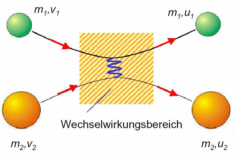 Stöß öße Anwendung des Enegie- und des Impulssatzes: Stossgesetze vohe: nachhe: Impulssatz: m v + mv mu + mu