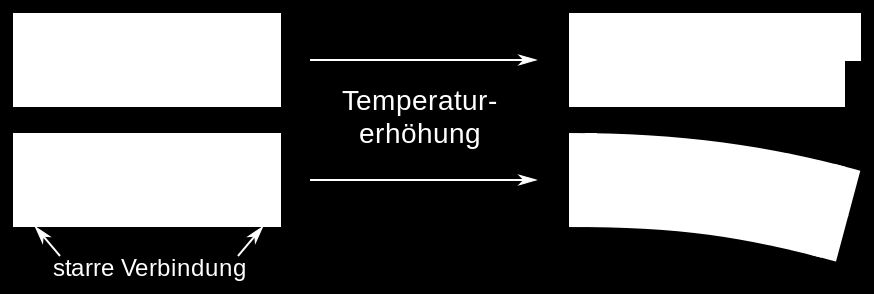Thermische Ausdehnung: Längenausdehnung Längenausdehnung: Rohre mit Wasserdampf Material α (10-6 / ºC) Eis (0 ºC) 51 Aluminium 23 Kupfer 17 Stahl 11