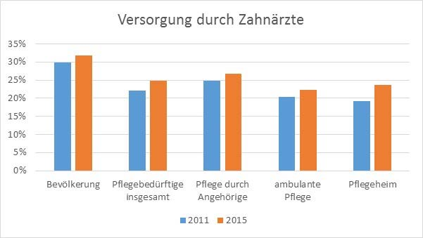 Entwicklung der Behandlungsquote Pflegebedürftiger 2011 vs.
