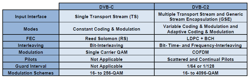 DVB-C2: Effizienz und Flexibilität kombiniert Erweiterung der unterstützten Protokolle: Von TS zu Multi-TS und GSE Variable und Adaptive Kodierung und Modulation: programmbezogene QoS State of the