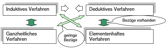 Ebenen methodischer Entscheidungen I