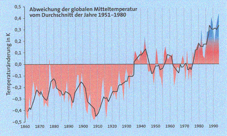 Anstieg der globalen Mitteltemperatur im letzten Jahrhundert