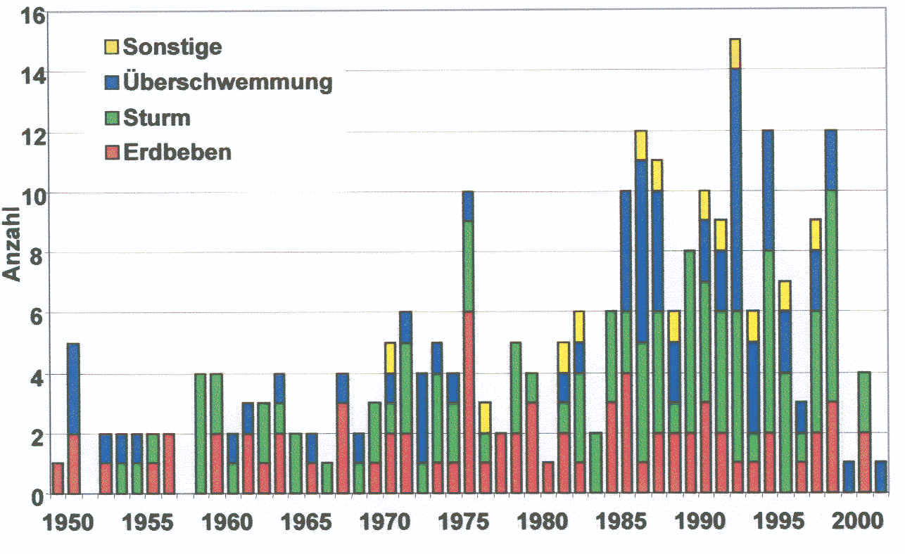 Große Naturkatastrophen 1950 2002, weltweit