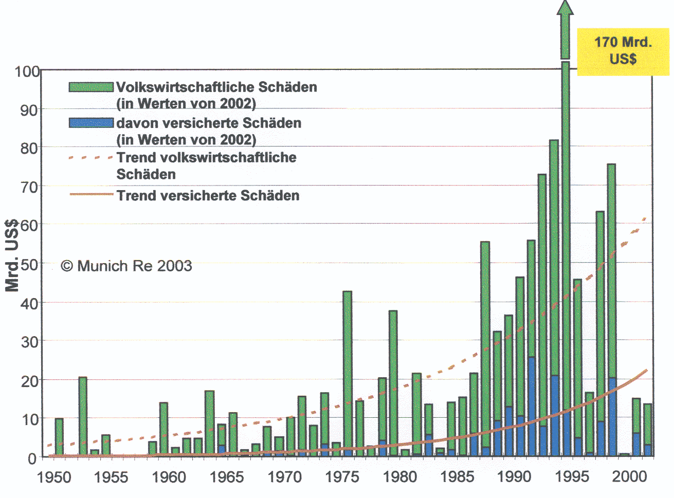 Volkwirtschaftliche und versicherte Schäden durch große