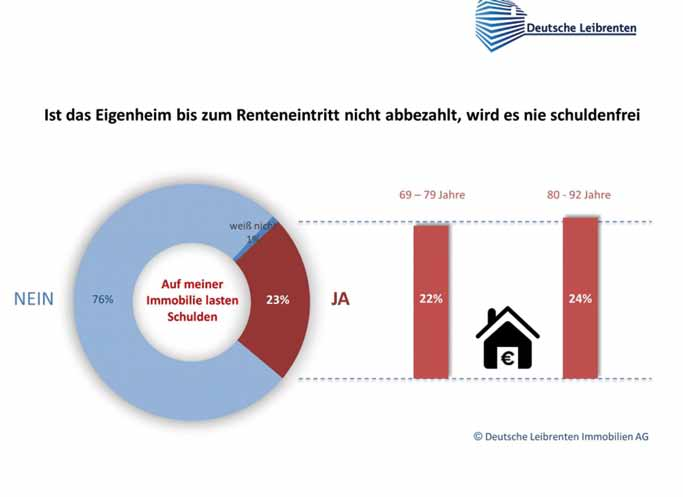 Wirtschaft Grafik: Deutsche Leibrenten AG Schulden Verschuldung im Alter Jeder Vierte hat sein Eigenheim noch nicht abbezahlt.