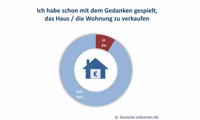 Wohnen Studie Im eigenen Heim alt werden Für 91 Prozent der Senioren kommt ein Auszug nicht in Frage Jeder zweite Rentner in Deutschland wohnt in der eigenen Immobilie.