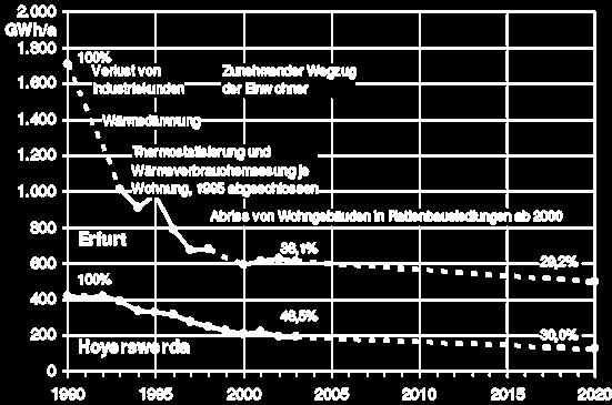 Entwicklung Wärmenachfrage in Erfurt, Hoyerswerda Wärmebedarf sinkt in ostdeutschen FW-Versorgungsgebieten z. T.