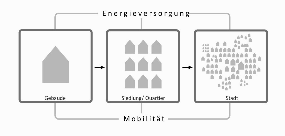 Grundstruktur energetisch optimierter integrierter