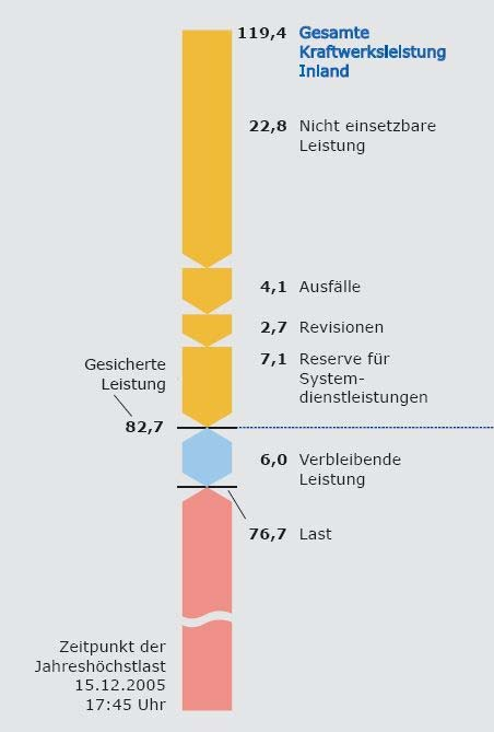 Kraftwerke in Deutschland (5) Im Winter 2005/2006 betrug die installierte Kraftwerksleistung in Deutschland 119.400 