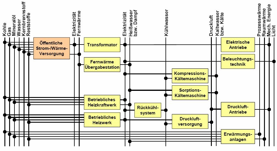 Saisonale Abhängigkeit der Energienachfrage Index [%] 200 150 100 Anthropogener Energieumsatz Index [%] 200 150 100 Industrie Verkehr 50 50 0 J F M A M J J A S O N D 0 J F M A M J J A S O N D Index