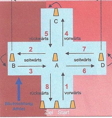 Vorschläge für DSC U14 2015 Stationen: 1) Schweizer Kreuz (evtl.