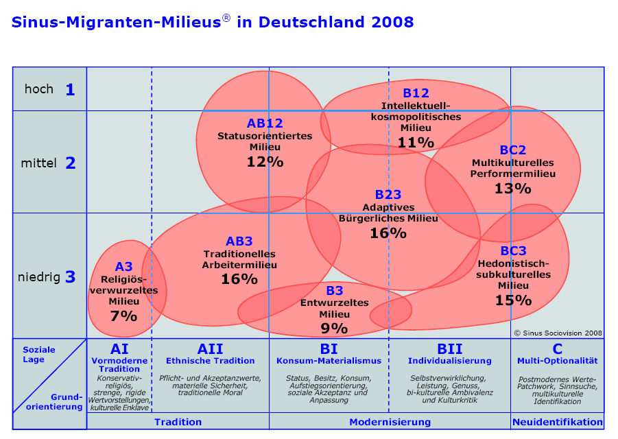 Milieus in Deutschland Eine soziodemographische Untersuchung Das allgemeine Migrantenmilieu Quelle: