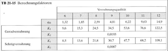 Belastungseinflussfaktoren S. 740: Anwendungsfaktor K A aus TB 3-5: K A 1. (aus Angabe) Dynamikfaktor K V (Gl.1.79): Verzahnungsqualität nach TB 1-7b: 9 Faktoren K 1, aus TB 1-15: K 1 30.7 K 0.