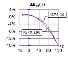 Typischer Frequenzgang Typical Amplitude Response Temperaturverhalten Temperature Characteristics Rauschverhalten Noise Characteristics Passendes Zubehör Suitable Accessories Connection accessories