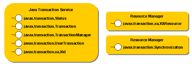 Transactions JTA definiert folgende