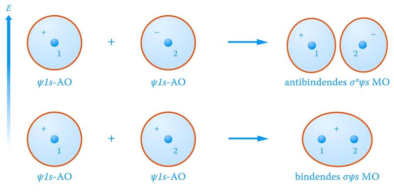 3.3 Von Atom- zu Molekülorbitalen; σ- und π-bindungen Bei der Bildung eines Wasserstoff-Moleküls überlagert man modellmässig 2 Atomwellenfunktionen zu 2 Molekülwellenfunktionen mit unterschiedlichen