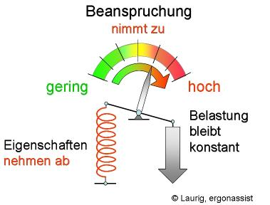 Abb. 2: Verschiedene Menschen bei vergleichbarer Belastung Ausgehend von der arbeitsmedizinisch begründeten Erklärung von Belastung (Wirkung) und Beanspruchung (Veränderung) handelt es sich bei dem