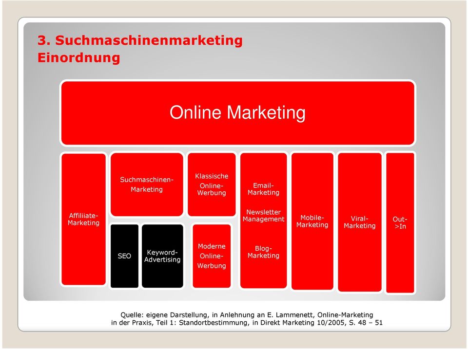 SEO Keyword- Advertising Moderne Online- Werbung Blog- Marketing Quelle: eigene Darstellung, in Anlehnung